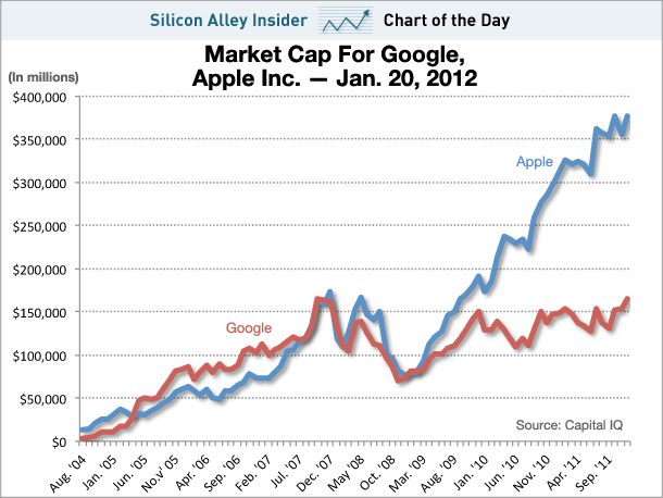 chart-of-the-day-apple-and-google-market-cap-jan-20-2012.jpg