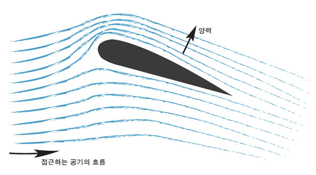 저기 비행기에서 양력생기는 원리가 궁금해서 몇가지 생각해봤는데, 맞는건지 한번만 봐주세요.. - 자유게시판 - 부산대 학생 ...