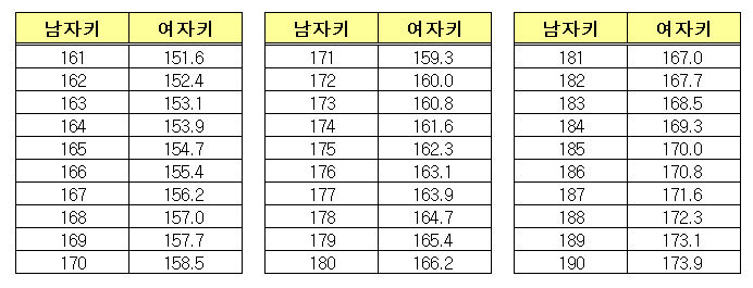 각자 선호하는 남자 And 여자 키 사랑학개론 부산대 학생 커뮤니티 마이피누