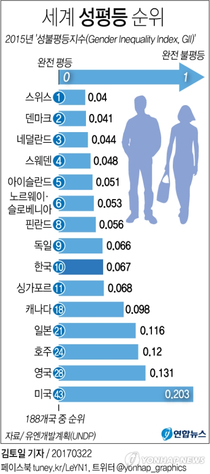 IMG_2931.JPG : UNDP "한국, 세계에서 열번째로 성평등한 나라"