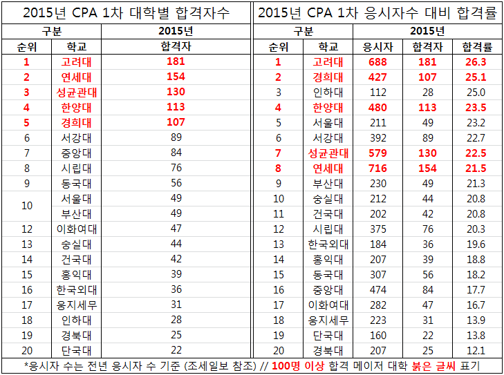 2015 CPA 1차.png